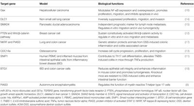 miR-301, Pleiotropic MicroRNA in Regulation of Inflammatory Bowel Disease and Colitis-Associated Cancer